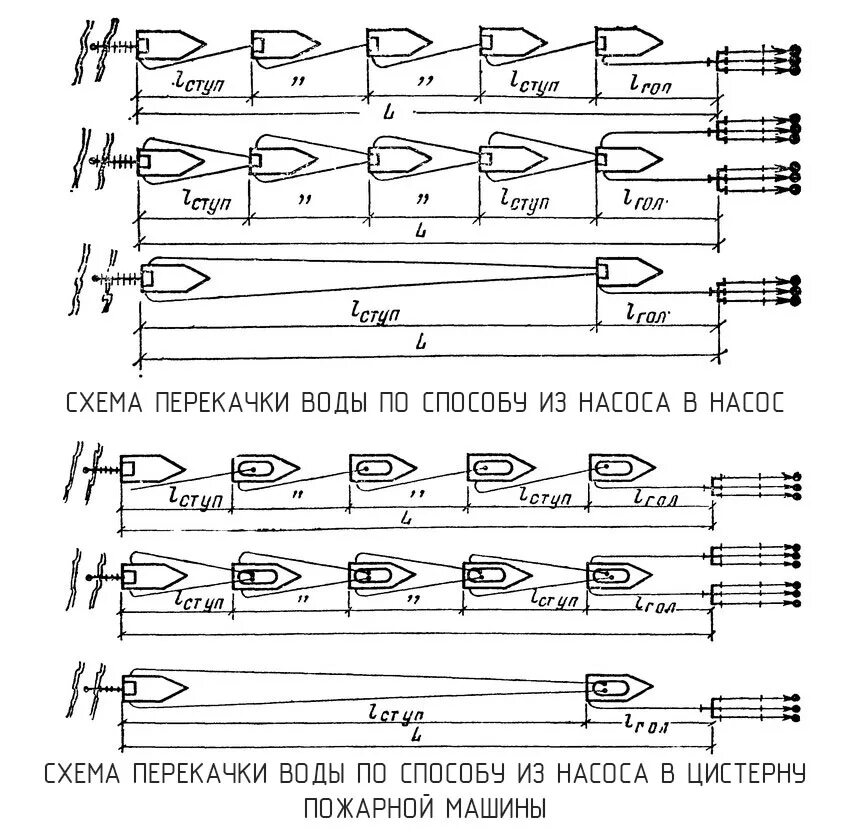 Линия подачи воды. Схема перекачки воды пожарным автомобилем. Схема боевого развертывания пожарных. Схема перекачки воды из насоса в насос. Схема подключения г 600.