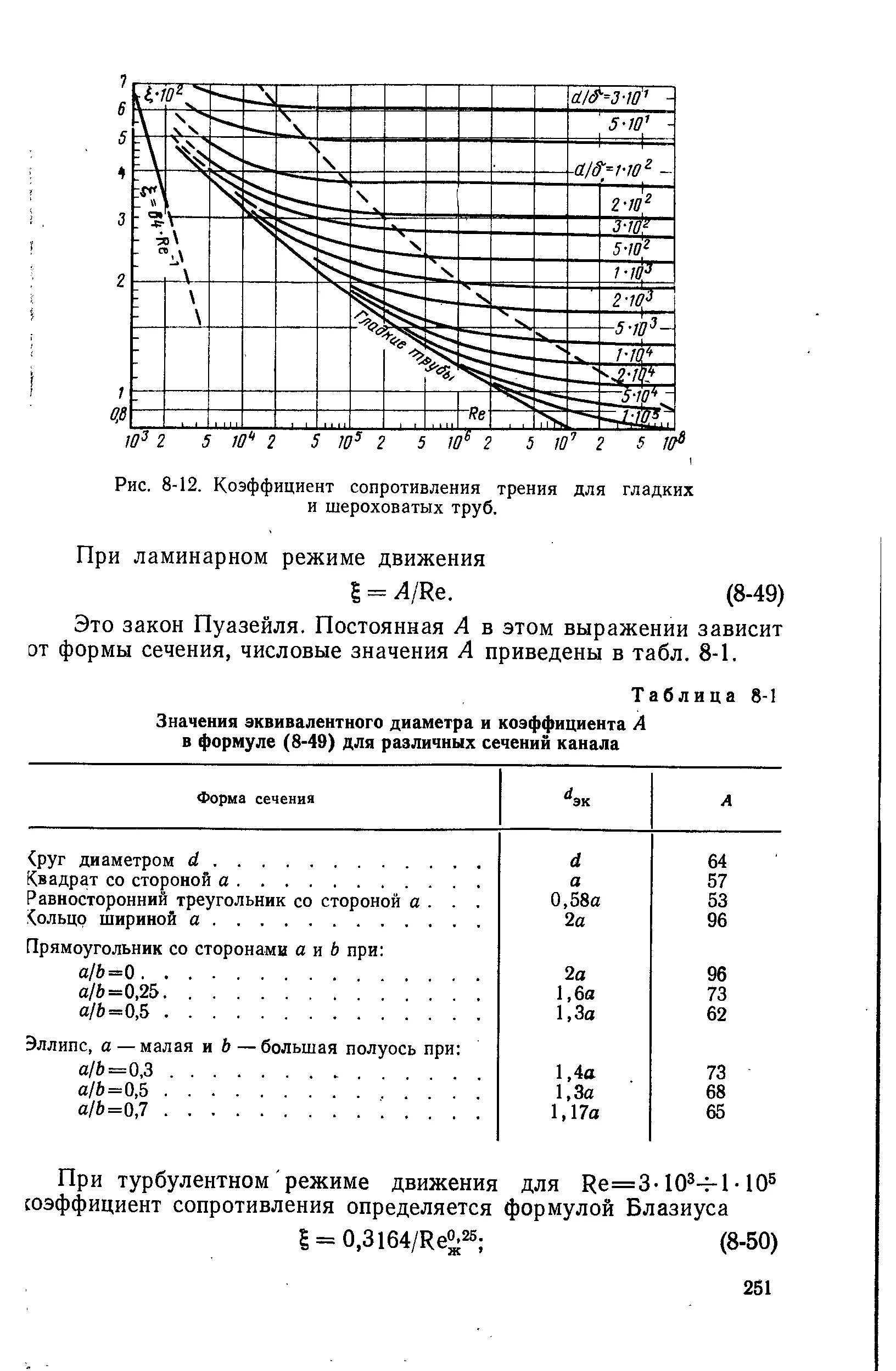 Коэффициент сопротивления трения воздуха. Коэффициент сопротивления для шероховатой трубы. коэффициент трения гладких труб. коэффициент сопротивления трения трубы. коэффициент гидравлического трения для гладких труб.