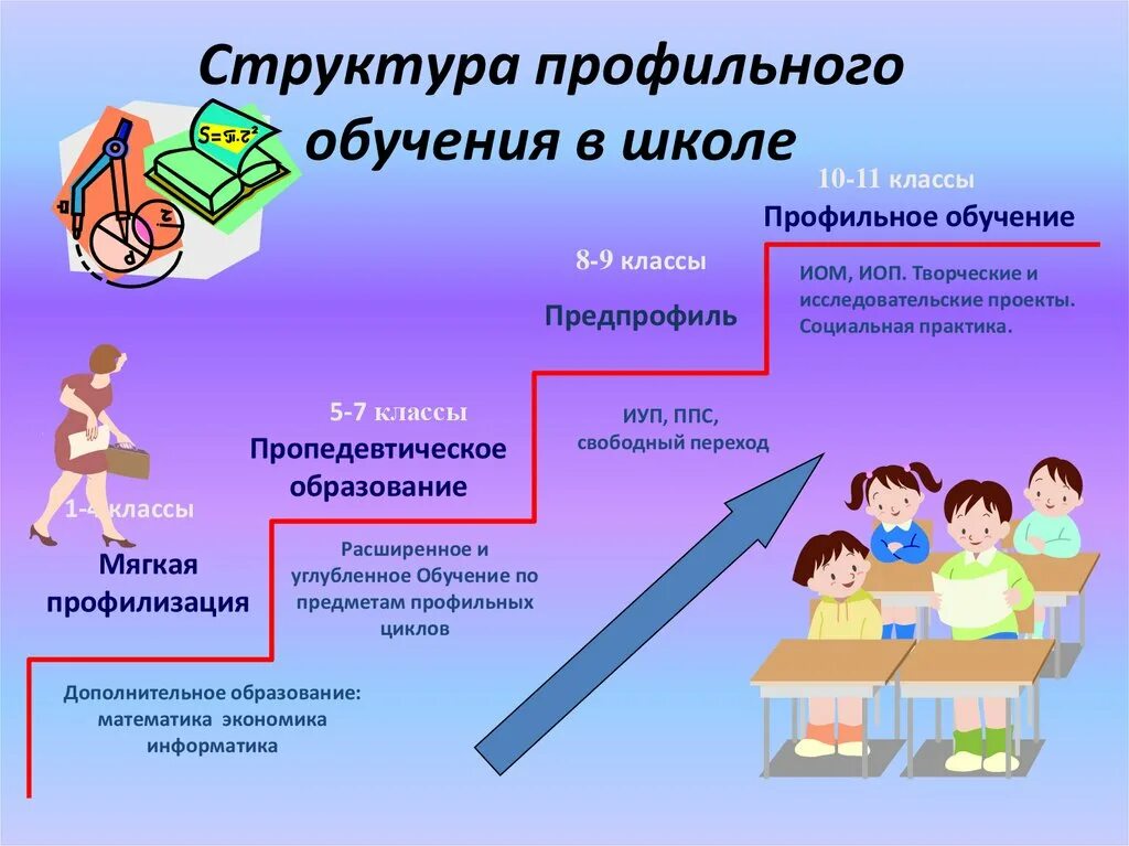 Профили образования в школе. Профильное обучение в школе. Профильная подготовка в школе. Профильные педагогические классы в школе.