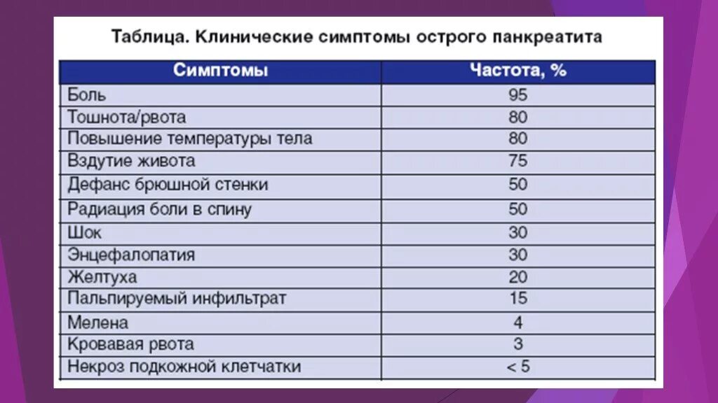 Какая температура при воспалительном процессе. Температура при остром панкреатите. температура при остром панкреатите у взрослых. может ли быть температура при панкреатите. температура тела при остром панкреатите.