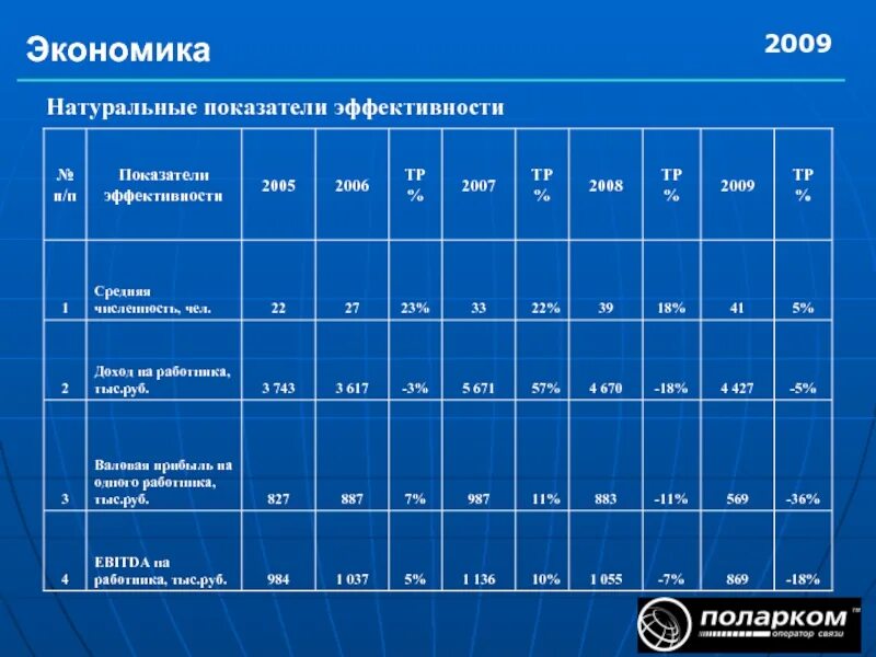 Натуральные показатели эффективности