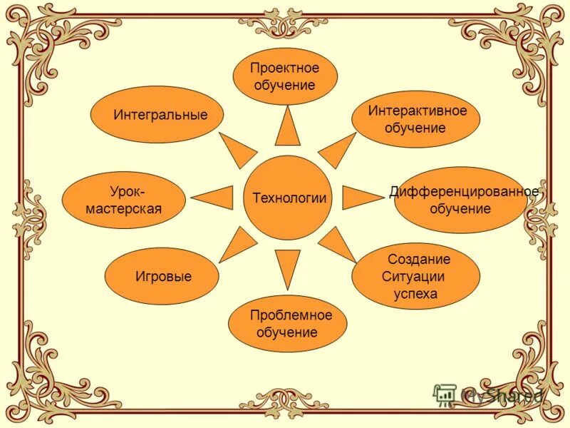 проектная деятельность на уроках русского языка и литературы. икт на уроках русского языка. виды проектных работ по русскому языку. проектное обучение русскому языку. проектное обучение.