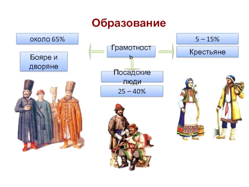 Как происходило обучение детей молодежи дворяне крестьяне. Крестьяне дворяне бояре. сословия бояре дворяне крестьяне. крестьяне бояре дворяне лестница. посадские люди 17 век.