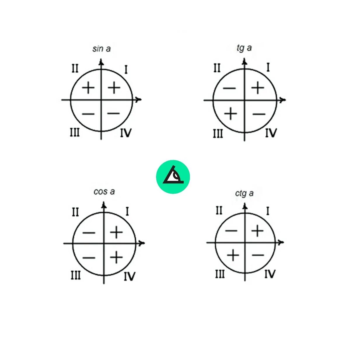 Синус косинус тангенс окружность знаки. Знаки тригонометрических функций по четвертям. Знаки тригонометрических функций в координатных четвертях. Знаки тригонометрических функций знаки синуса. Знаки тригонометрических функций на единичной окружности.