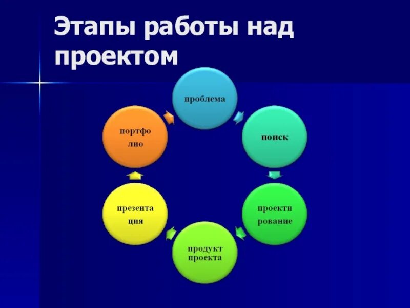 Как работает 10 класс. Этапы работы над проектом. Этапы рабтынад проектом. Этапы работы над проэкт ом. Этапы работы проекта.