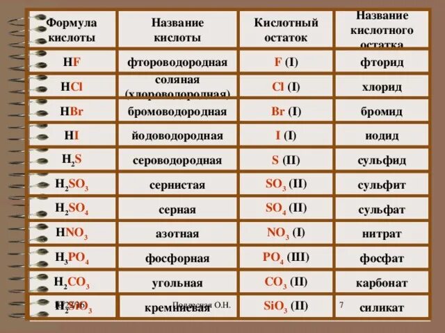 Na2so4 название кислоты. Формула название кислоты формула кислотного остатка. Формула кислоты название кислоты кислотный остаток название. Формулы кислотных остатков таблица. Таблица формула кислоты название кислоты.