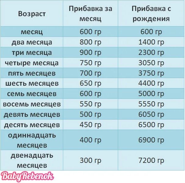 Сколько должен съедать ребенок в месяц. Сколько должен съедать 2 месячный ребенок за одно кормление смеси. Сколько грудного молока должен съедать ребенок в 4 месяца. Сколько младенец должен съедать смеси в 1 месяц. Норма смеси для новорожденного на 1 кормление.