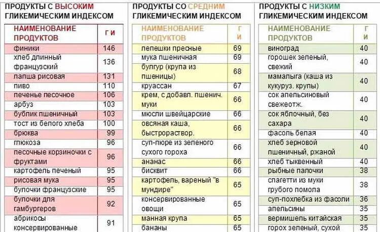 Инсулиновый индекс продуктов питания полная таблица. Продукты с высоким гликемическим индексом таблица. Таблица с гликемическим индексом для диабетиков 2 типа. Низкий гликемический индекс продуктов полная таблица для похудения. Продукты с низким гликемическим индексом для похудения