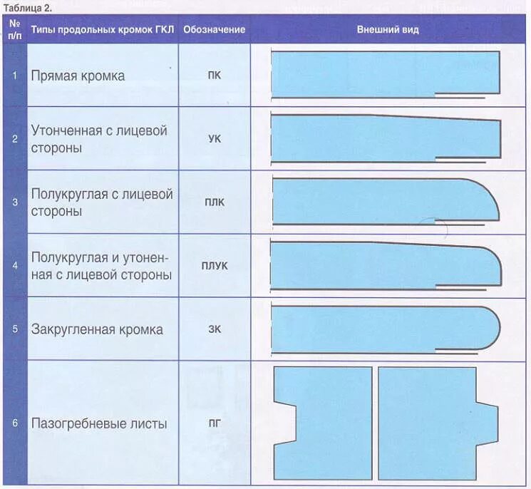 Кромка ГКЛ Кнауф. ГКЛ ламинированный Кнауф. Маркировка ГВЛ влагостойкий. ГКЛ прямая кромка Кнауф. Каких размеров бывает гипсокартон