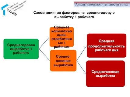 Факторы влияющие на рабочее время