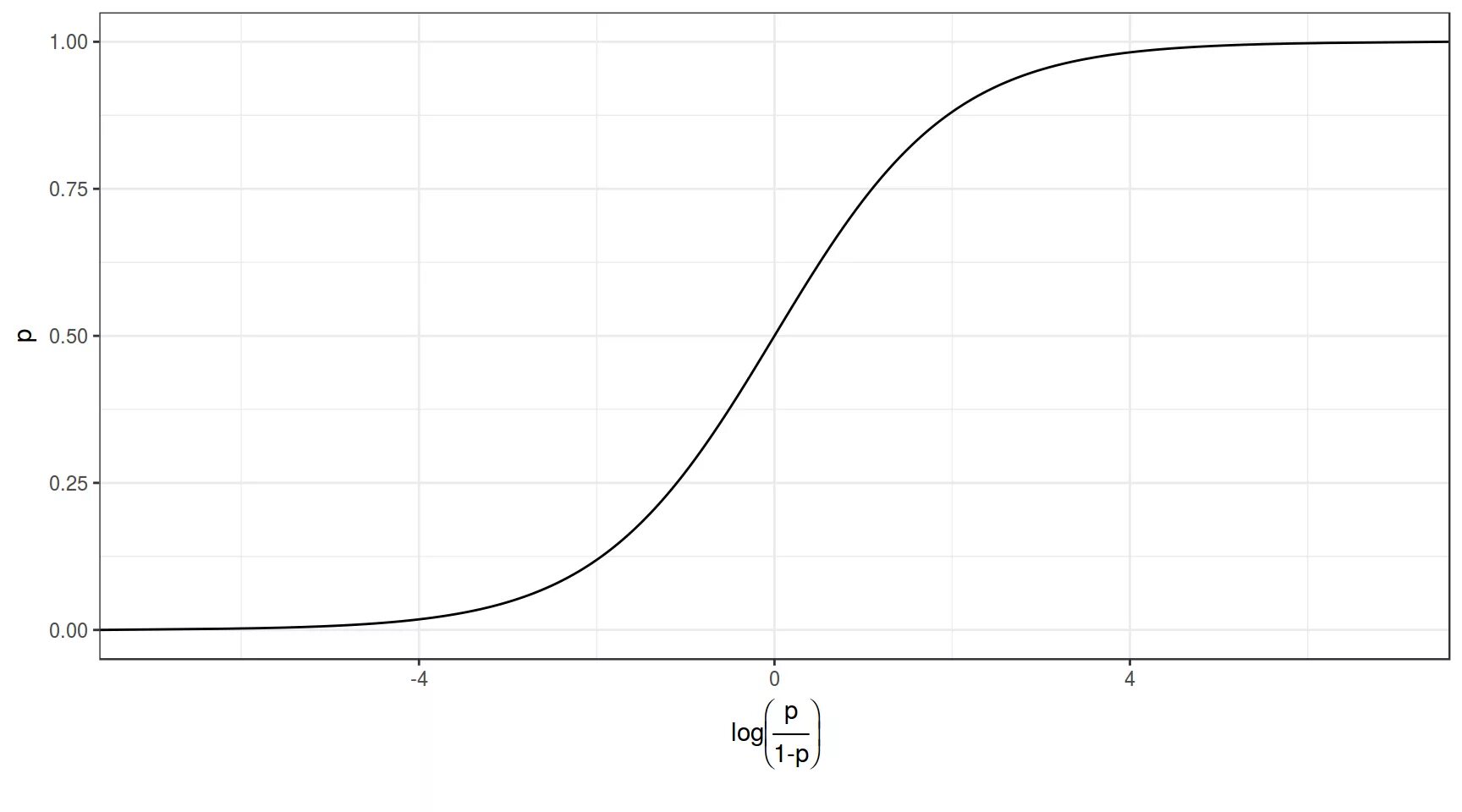 Регрессия актера 74. Логистическая регрессия Logistic regression. Линейная и логистическая регрессия. Уравнение логистической регрессии. Линейная модель логистической регрессии.