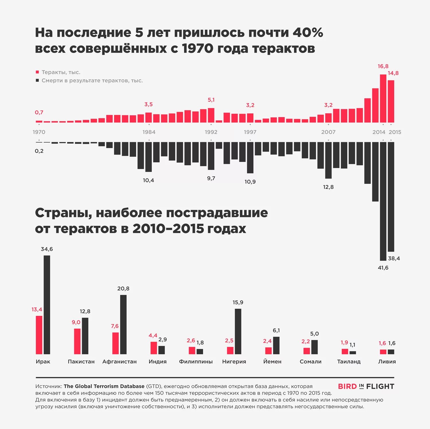 Диаграмма терроризма в России. Статистика терроризма. Статистика терроризма в России. Рост терроризма.