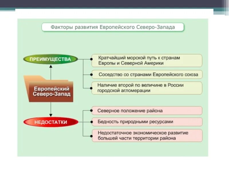 Северо восток хозяйство. Факторы развития европейского севера. Факторы развития хозяйства Северо Западного района. Факторы развития европейского севера Запада. Факторы развития хозяйства европейского севера.