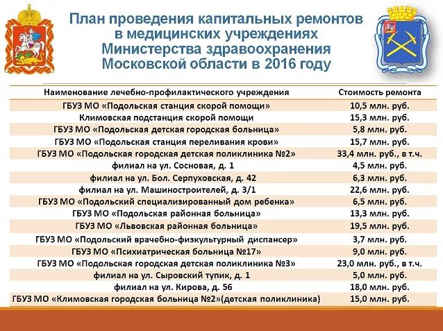 Муниципальные учреждения подольска. ГБУЗ МО Подольская детская городская больница. Управление здравоохранения Московской области. Детская поликлиника 2 Подольск Машиностроителей. ГБУЗ Подольская городская поликлиника 1 филиал Подольск.