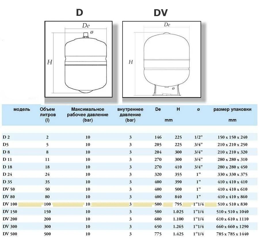 Накопительный бак 200 литров для водоснабжения схема подключения. Бачок расширительный для водоснабжения 100 литров рабочее давление. Давление гидроаккумулятора для водоснабжения 80 литров. Объем расширительного бака на 100 литров. Давление в гидроаккумуляторе 100 литров на холодную