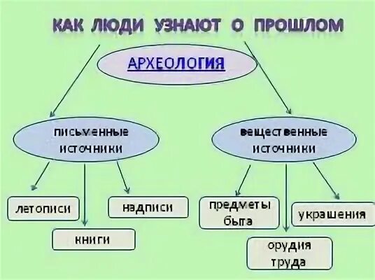 Как люди узнают о прошлом схема. Ка люди узнают о прошлом. КАЛЮДИ узнают о прошлом. Как люди узнают о прошлом 3 класс окружающий мир схема. Рассказ как люди узнают о прошлом