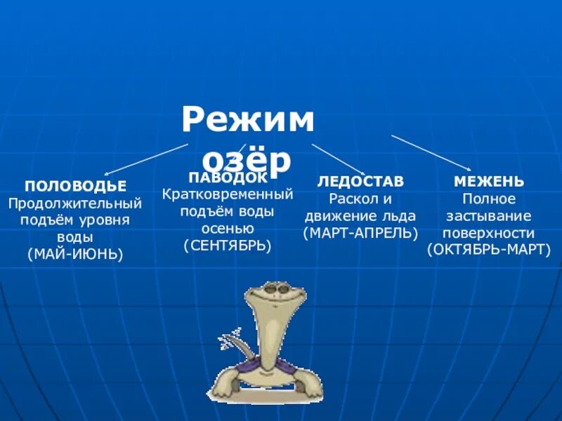 Нарушение водного режима. Водный режим озера. Водный режим озера. Водный баланс озера. Население байкала презентация.