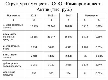Технологическая структура основных средств