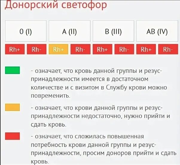 Светофор крови пенза. Донорский светофор. Светофор крови. Светофор переливание крови. Светофор групп крови.