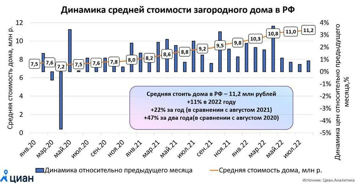 Динамика рынка недвижимости в России 2021. Спрос на загородную недвижимость по годам. Рост цен на недвижимость в России. Динамика цен на недвижимость 2023 Россия. Анализ загородной недвижимости