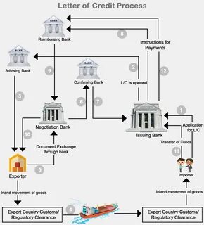Credit terms