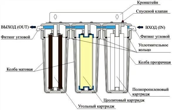 Части фильтра для воды. Схема монтажа проточного фильтра магистрального. Магистральный фильтр для воды схема установки. Схема проточного фильтра для воды. Последовательность установки магистральных фильтров очистки воды.