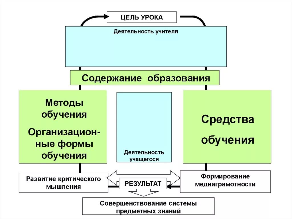 Элемент деятельности на уроке. Критическое мышление и медиаграмотность. Компоненты медиаграмотности. Кластер медиаграмотность. Компоненты Медиа-уроки:.