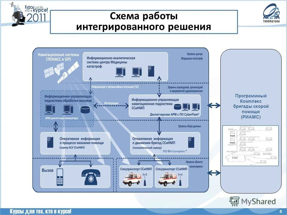 Схема интеграции информационных систем. Схему навигационной системы для информационной системы. Схема работы интегрированной системы GPS. Интегрированный программный комплекс. Рнис то вход