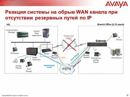 Подключение avaya