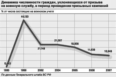 Количество призыва
