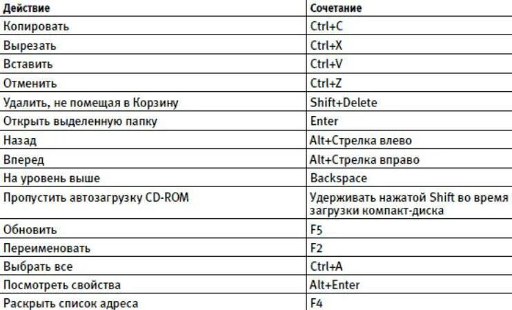 Комбинация на компе. Сочетание клавиш на клавиатуре компьютера. Основные сочетания клавиш на клавиатуре. Все сочетания клавиш на клавиатуре. Сочетание кнопок на клавиатуре компьютера.