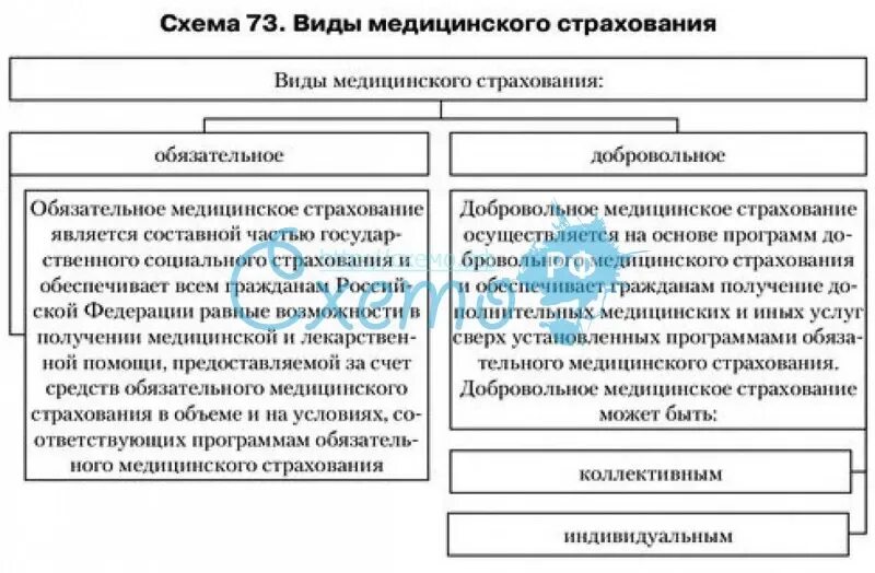 Формы страхования в российской федерации. Виды мед страхования. Формы медицинского страхования в РФ схема. Виды мед страхования в РФ. Страхование в схемах и таблицах.