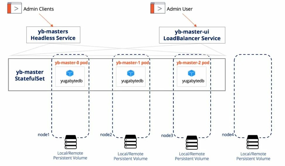 Kubernetes administrator. Kubernetes service headless. kubernetes persistent volume. особенности statefulset в kubernetes. kubernetes scheme.