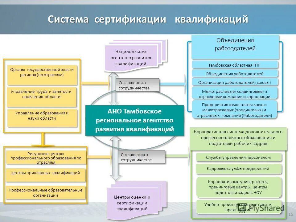 Сертификации квалификаций