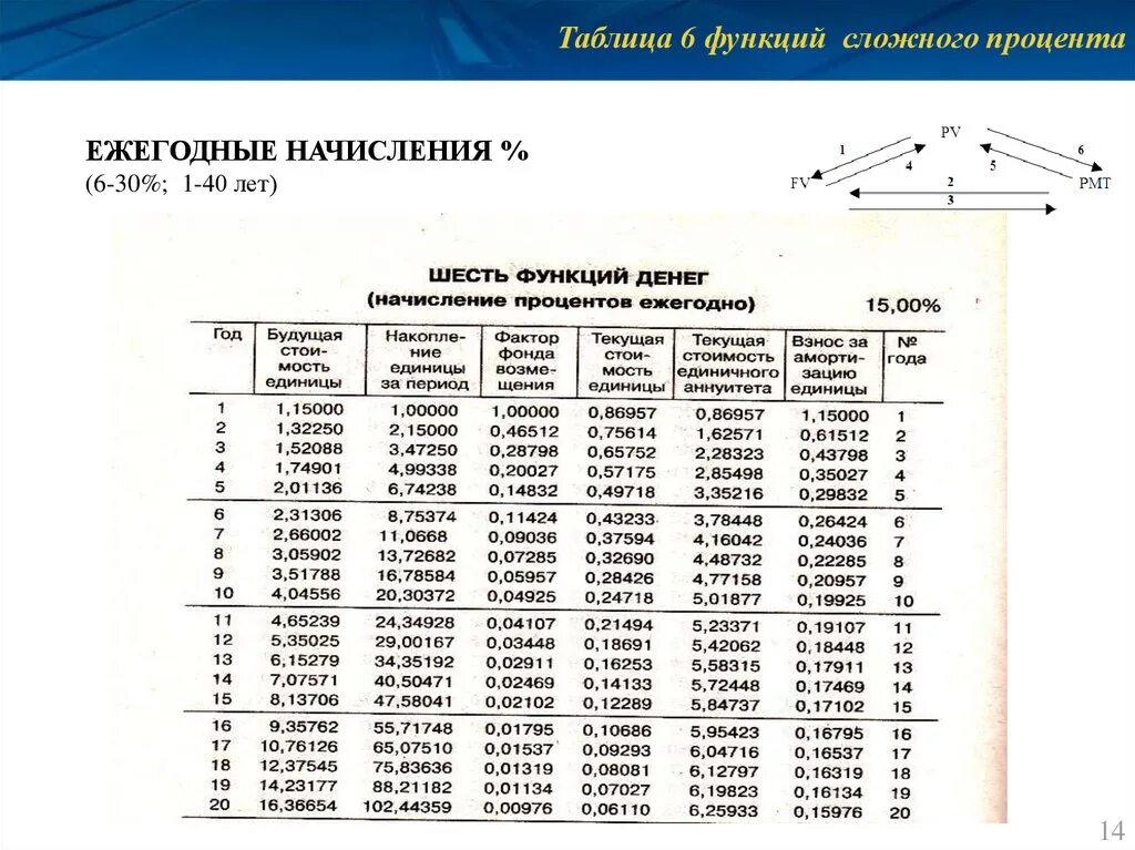 Функция 06. Функции сложных процентов таблица процентов. Функции сложного процента формулы. Шесть функций сложного процента таблица. Таблица шести функций денежной единицы 6 процентов.