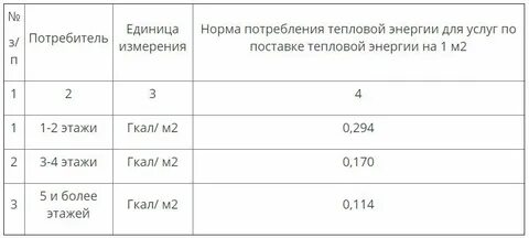 Норматив потребления тепловой энергии на 1 м2