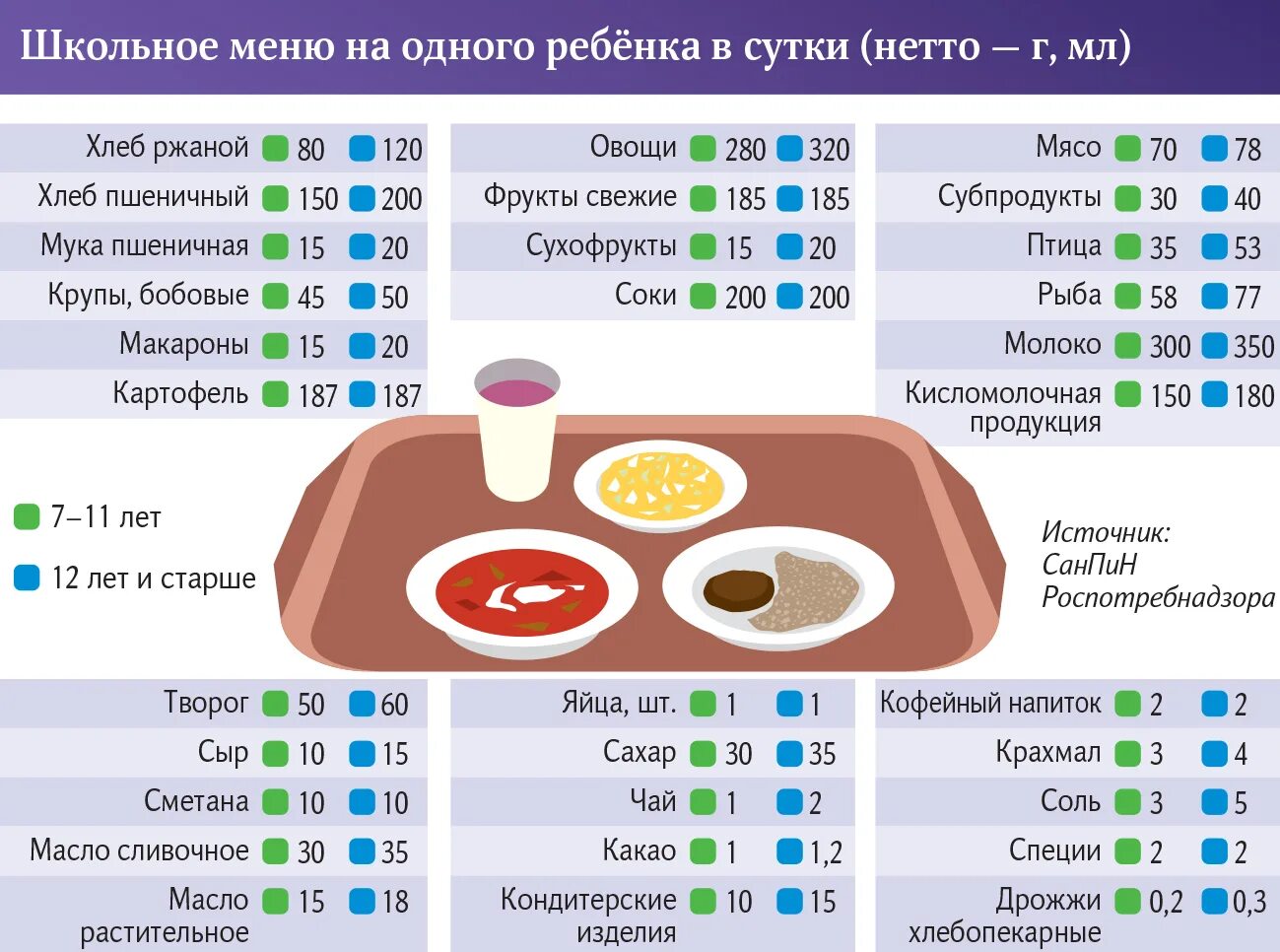 Меню школьника рецепты. Разнообразить меню. роспотребнадзор еда.