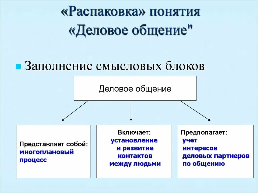 Коммуникация в общении представляет собой