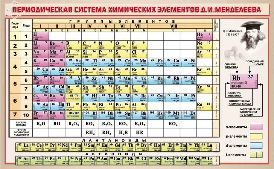 Вещества из таблицы менделеева