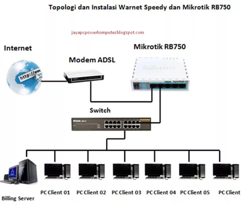 Интернет через микротик. Схема микротик. маршрутизаторы mikrotik adsl. что такое микротик для интернета. модем микротик.