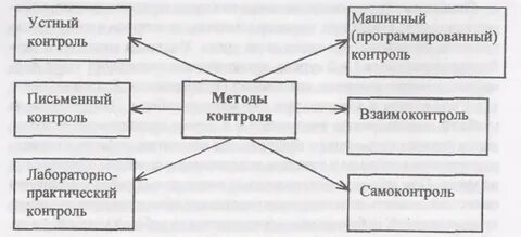 Виды контроля проверки процесса обучения