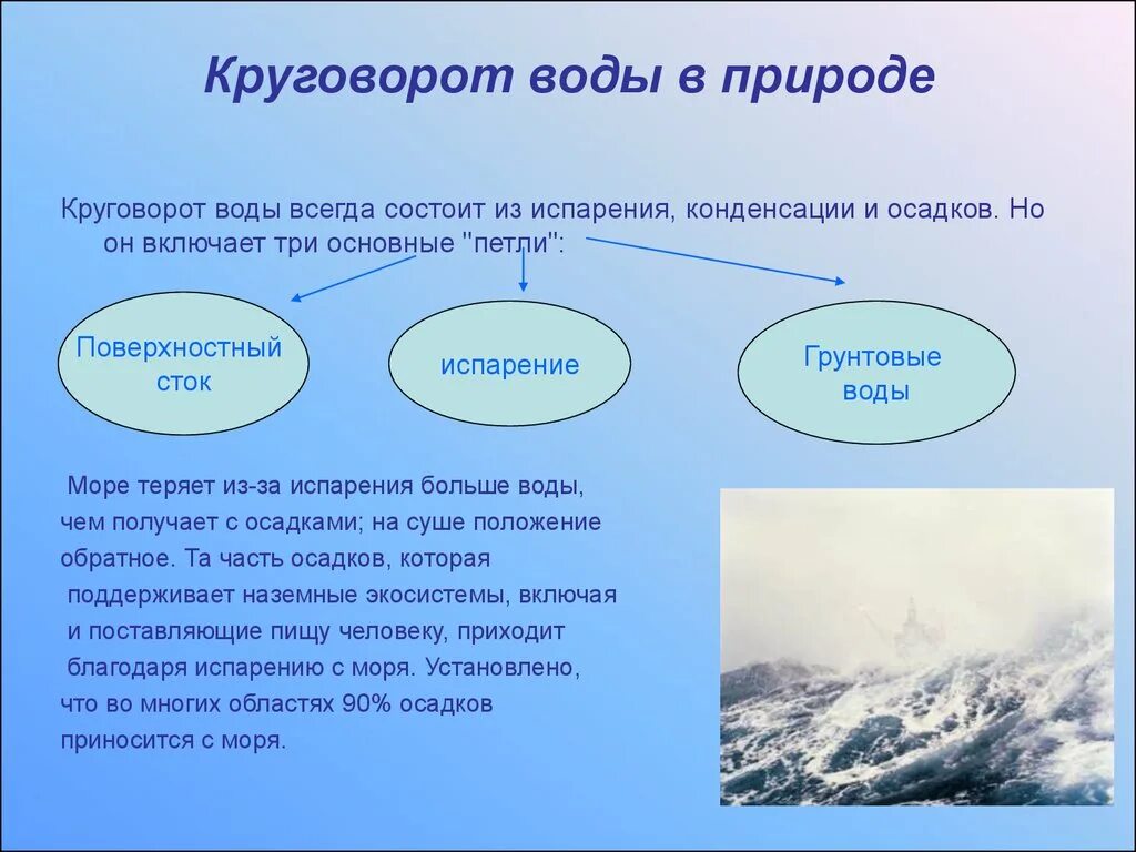 Жидкостей и осадков. Круговорот воды в природе 7 класс география. Круговорот воды в природе физика 8 класс. Круговорот веды в природе. Круговорот воды в природе доклад.