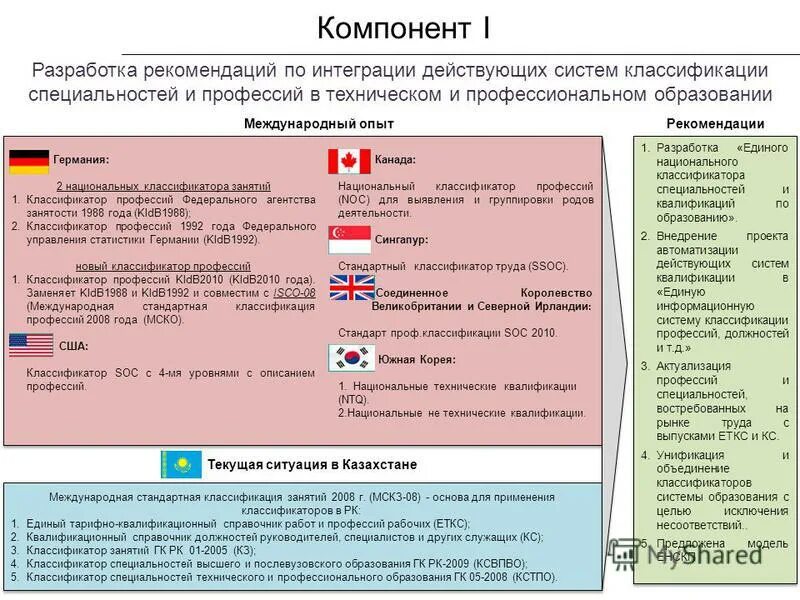 Послевузовское образование. Классификатор специальностей рк. Вопросы для it специалиста. Классификатор специальностей рк. Коды специальностей.