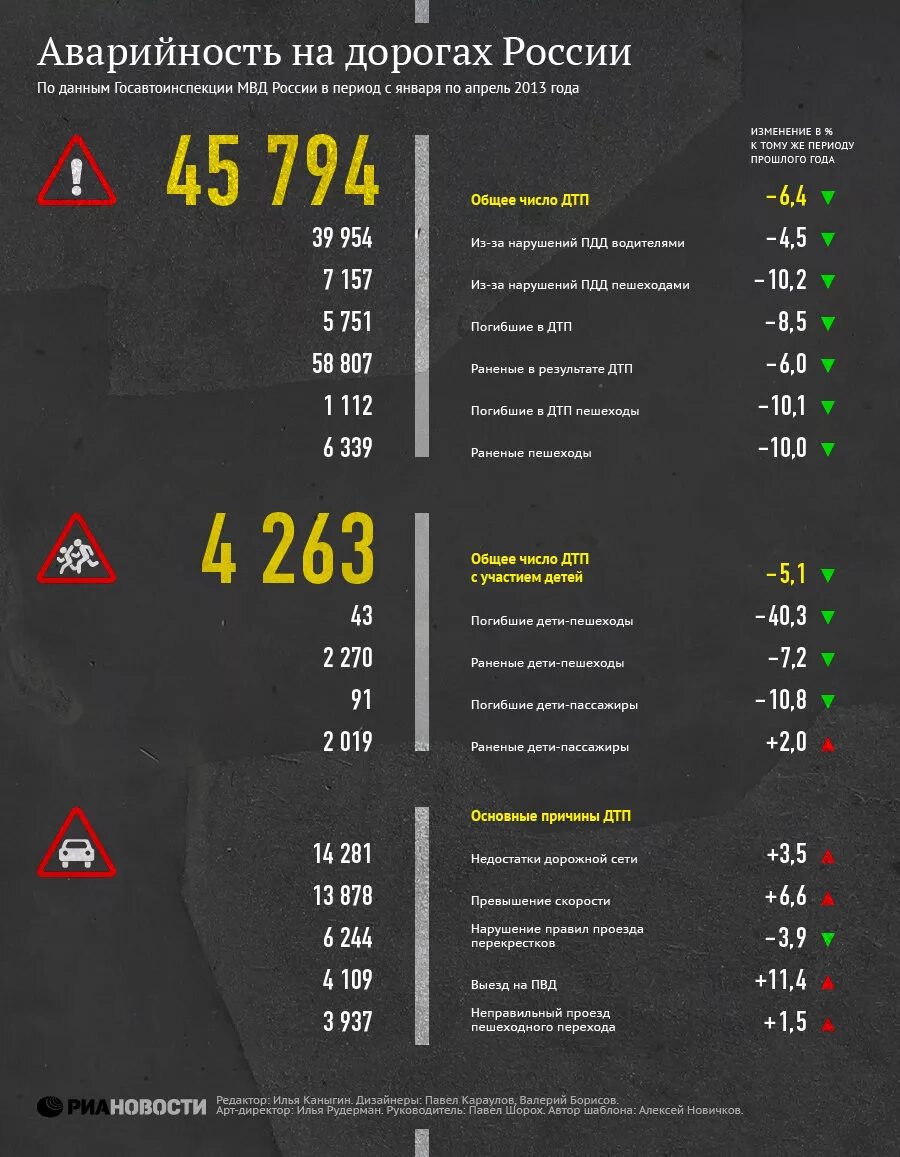 На дорогах сколько гибнут