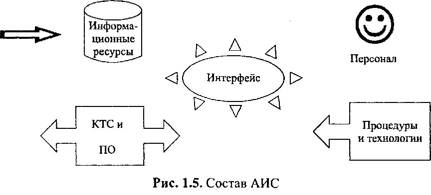 Состав АИС. Состав автоматизированной информационной системы. Состав АИС В информатике. Состав автоматизированной информационной системы и подсистемы.. Технология аис