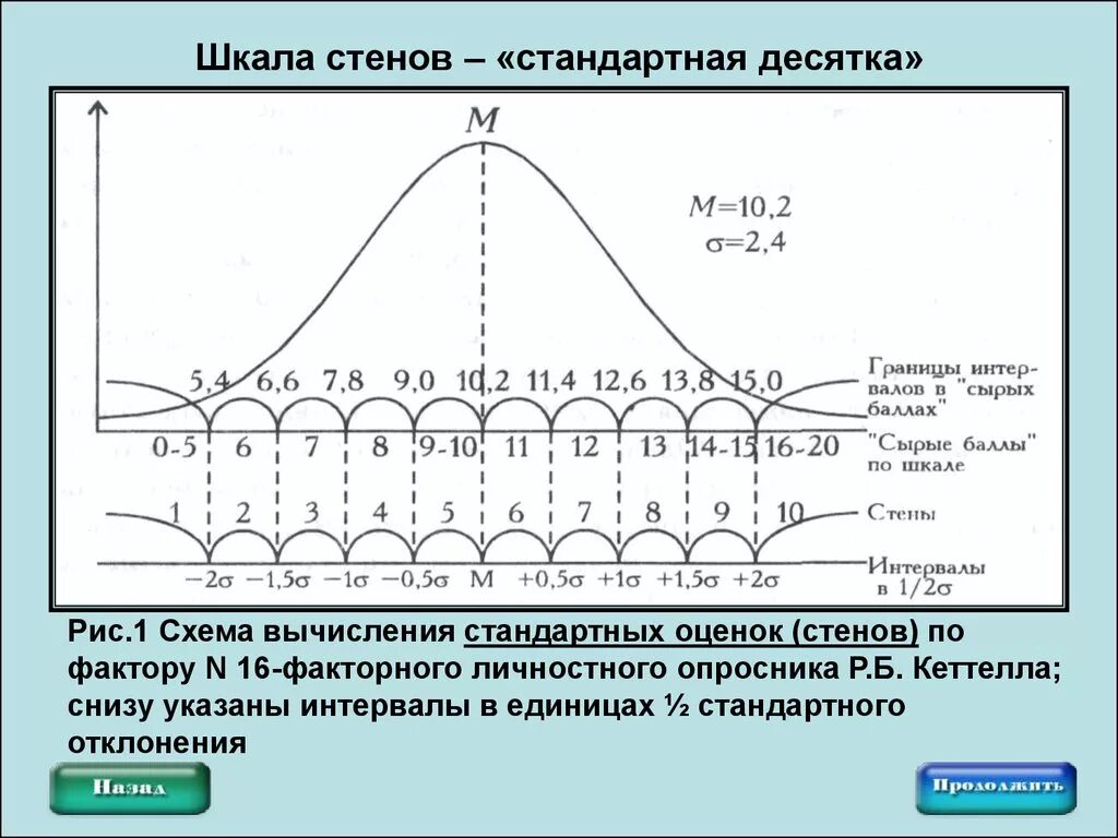 16 ти факторный тест. Шкала Стенов. Построение шкалы Стенов. Шкала Стенов в психологии. Стандартные шкалы оценок.