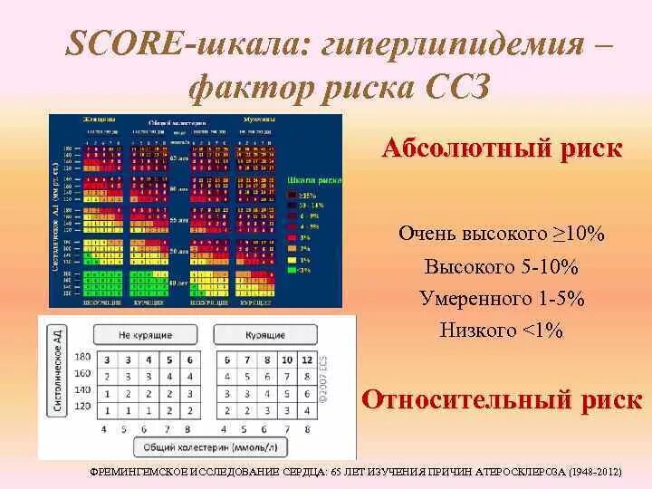 Score pictures. Таблица относительного сердечно сосудистого риска. Оценка сердечно-сосудистого риска по шкале score. Суммарный сердечно-сосудистый риск таблица. Шкала относительного сердечно-сосудистого риска.