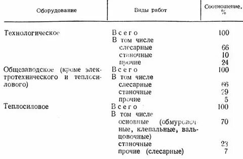 Оборудования в таблице 1 1