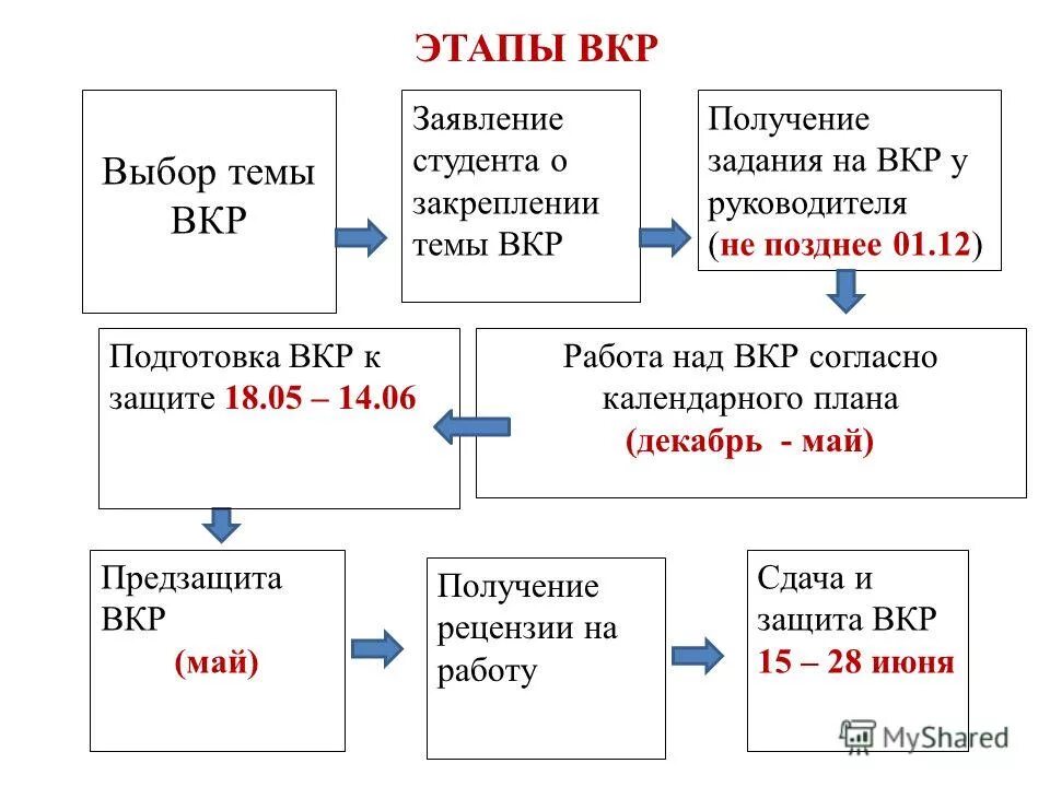 план написания вкр. этапы квалификационной работы. этапы работы над вкр. этапы работы над вкр. этапы квалификационной работы.