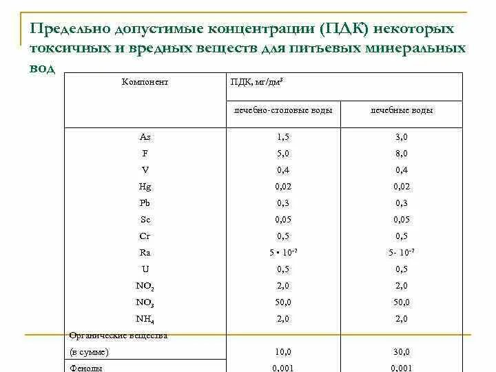 Пдк водное. ПДК меди в питьевой воде. Норма для ПДК подземных вод. ПДК минерализации воды. ПДК вредных веществ в питьевых Водах, мг/л.